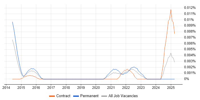 Job vacancy trend for DBeaver in England
