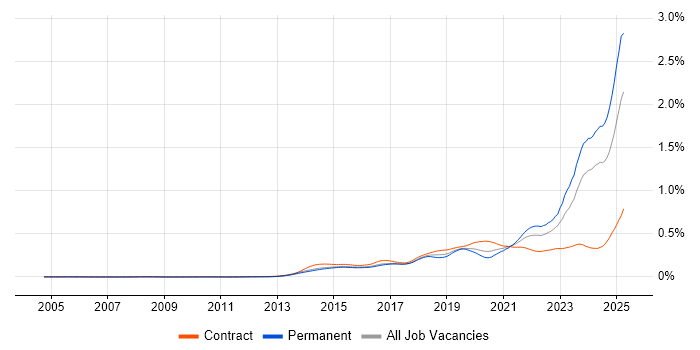 Job vacancy trend for DBS Check in England Job vacancy trend for DBS Check in England
