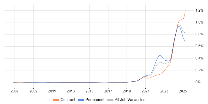 Job vacancy trend for dbt in England