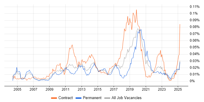 Job vacancy trend for DbUnit in England