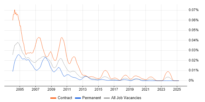 Job vacancy trend for DCL in England Job vacancy trend for DCL in England