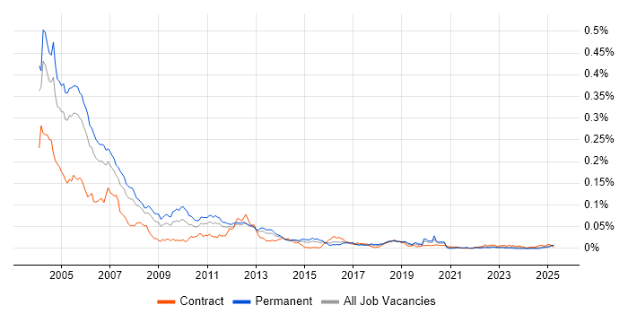 Job vacancy trend for DCOM in England Job vacancy trend for DCOM in England