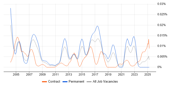 Job vacancy trend for DDNS in England Job vacancy trend for DDNS in England