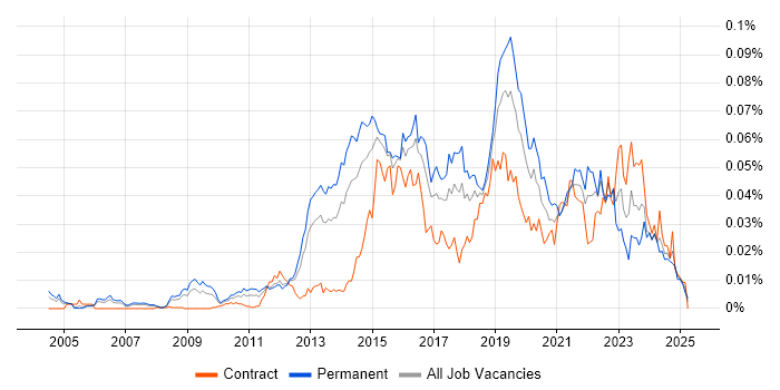 Job vacancy trend for DDoS Mitigation in England Job vacancy trend for DDoS Mitigation in England