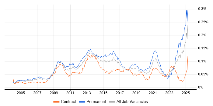 Job vacancy trend for Deadline-Driven in England Job vacancy trend for Deadline-Driven in England