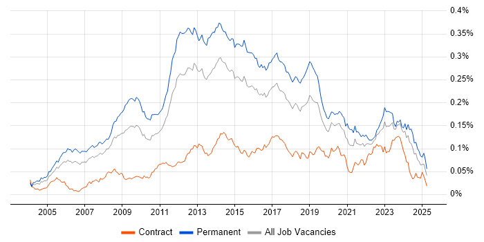 Job vacancy trend for Debian in England Job vacancy trend for Debian in England