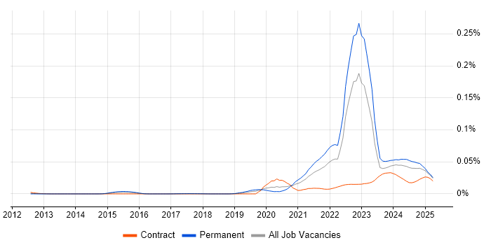 Job vacancy trend for Decarbonisation in England