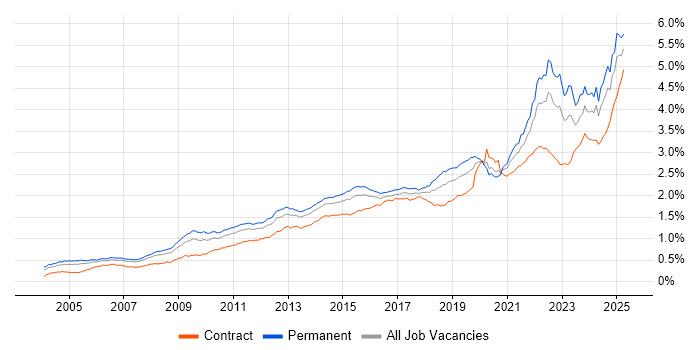 Job vacancy trend for Decision-Making in England Job vacancy trend for Decision-Making in England