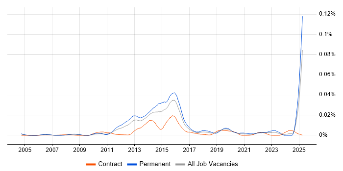 Job vacancy trend for Decision Quality in England Job vacancy trend for Decision Quality in England
