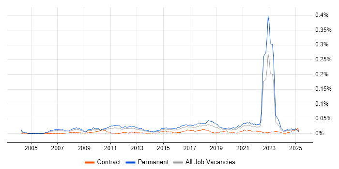 Job vacancy trend for Decision Science in England Job vacancy trend for Decision Science in England