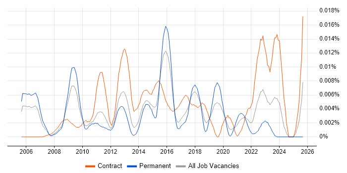 Decision Table job vacancy trend in England Decision Table job vacancy trend in England