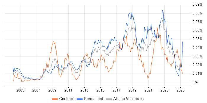 Job vacancy trend for Decision Tree in England Job vacancy trend for Decision Tree in England
