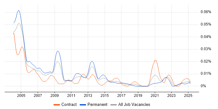 Job vacancy trend for DECT in England Job vacancy trend for DECT in England