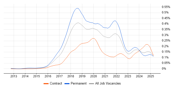 Job vacancy trend for Deep Learning in England