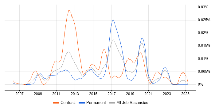 Job vacancy trend for Deep Packet Inspection in England Job vacancy trend for Deep Packet Inspection in England