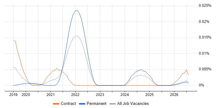 Deepfake job vacancy trend in England