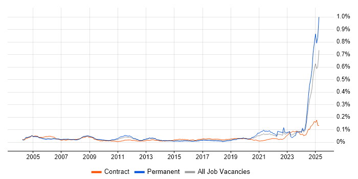 Job vacancy trend for Def Stans in England Job vacancy trend for Def Stans in England