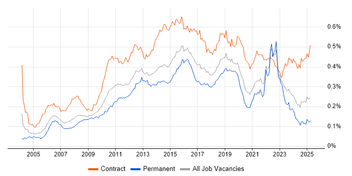 Job vacancy trend for Defect Management in England Job vacancy trend for Defect Management in England