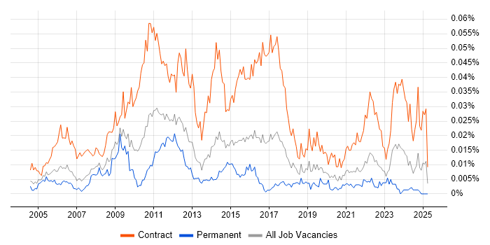 Job vacancy trend for Defect Manager in England