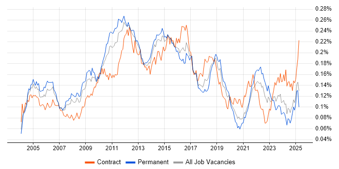 Job vacancy trend for Defect Tracking in England