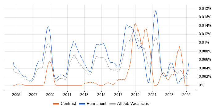 Job vacancy trend for Defensive Programming in England Job vacancy trend for Defensive Programming in England