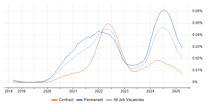 Job vacancy trend for DeFi in England Job vacancy trend for DeFi in England