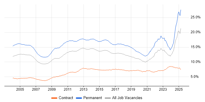 Job vacancy trend for Degree in England Job vacancy trend for Degree in England
