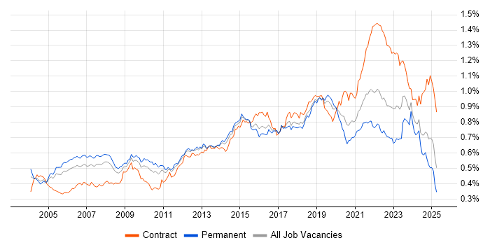 Job vacancy trend for Delivery Manager in England