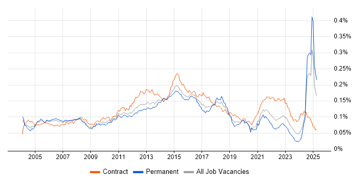 Job vacancy trend for Delivery Project Manager in England Job vacancy trend for Delivery Project Manager in England