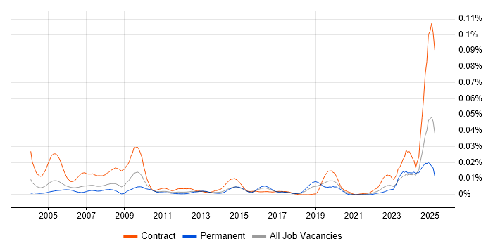 Job vacancy trend for Dell Certification in England