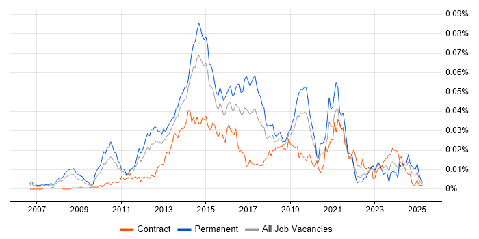 Job vacancy trend for Dell Compellent in England Job vacancy trend for Dell Compellent in England