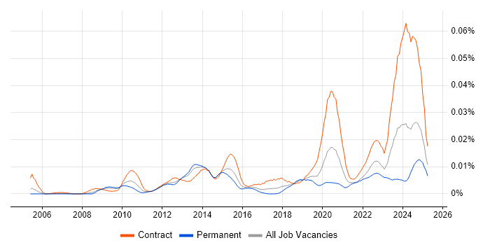 Job vacancy trend for Dell DRAC in England Job vacancy trend for Dell DRAC in England