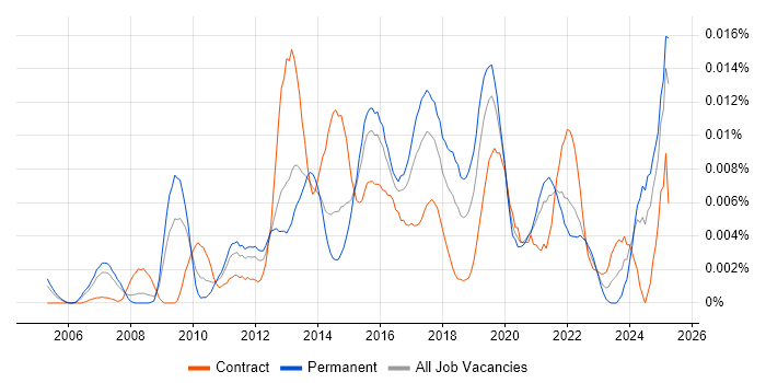 Job vacancy trend for Dell KACE in England Job vacancy trend for Dell KACE in England
