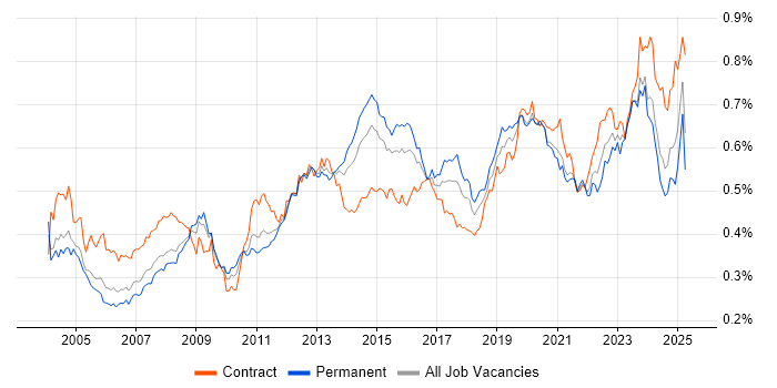 Job vacancy trend for Dell in England Job vacancy trend for Dell in England
