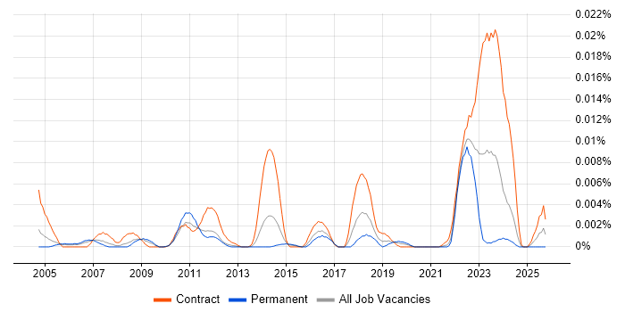 DELMIA job vacancy trend in England DELMIA job vacancy trend in England