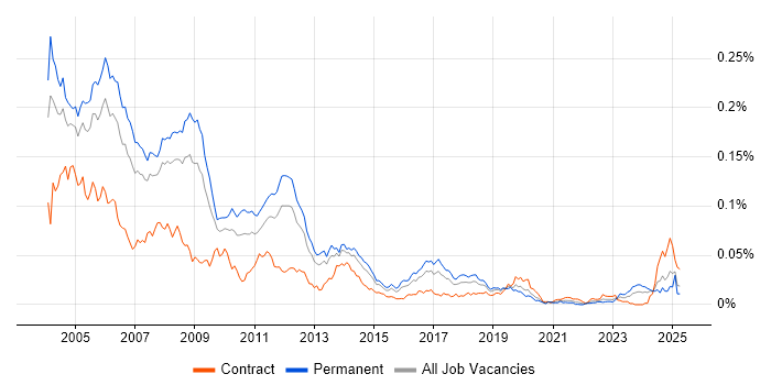 Job vacancy trend for Delphi Developer in England