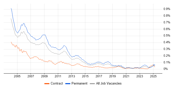 Job vacancy trend for Delphi in England