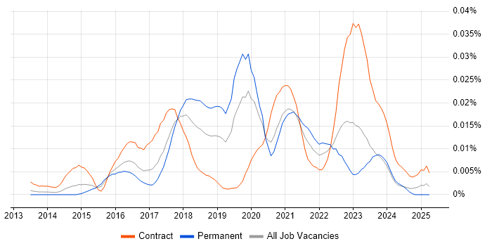Job vacancy trend for Delphix in England Job vacancy trend for Delphix in England