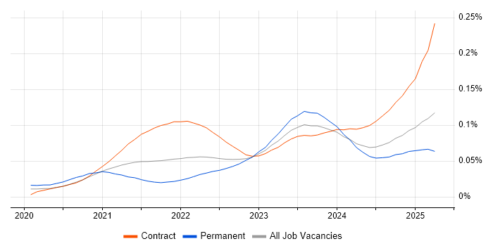 Job vacancy trend for Delta Lake in England Job vacancy trend for Delta Lake in England