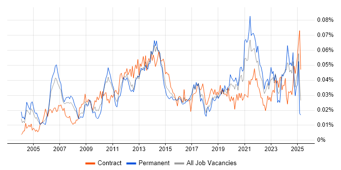 Job vacancy trend for Demand Forecasting in England Job vacancy trend for Demand Forecasting in England
