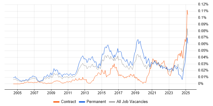 Job vacancy trend for Demand Generation in England Job vacancy trend for Demand Generation in England