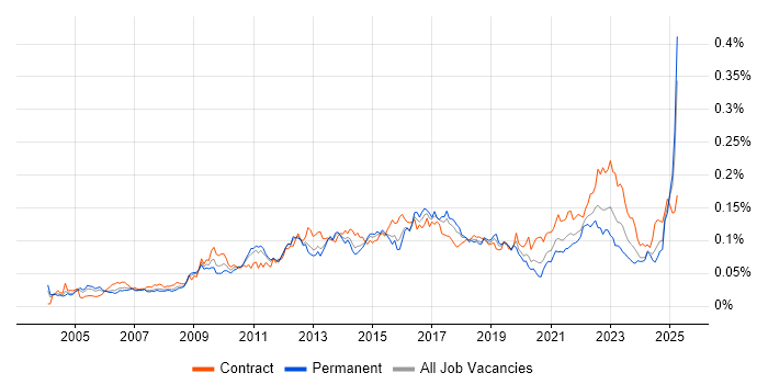 Job vacancy trend for Demand Management in England Job vacancy trend for Demand Management in England