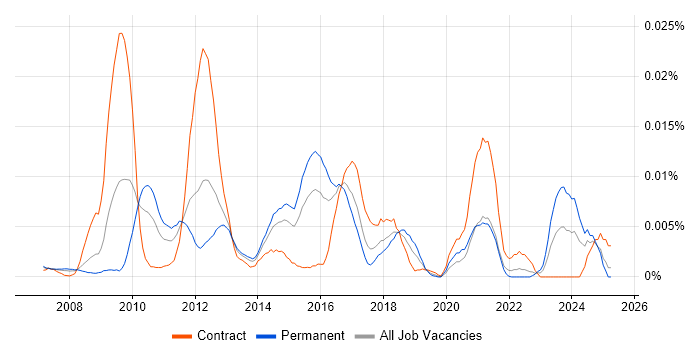 Job vacancy trend for Demantra in England Job vacancy trend for Demantra in England