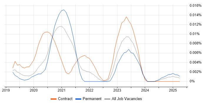 Job vacancy trend for Demisto in England Job vacancy trend for Demisto in England