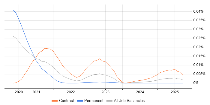 Job vacancy trend for Denodo Engineer in England Job vacancy trend for Denodo Engineer in England