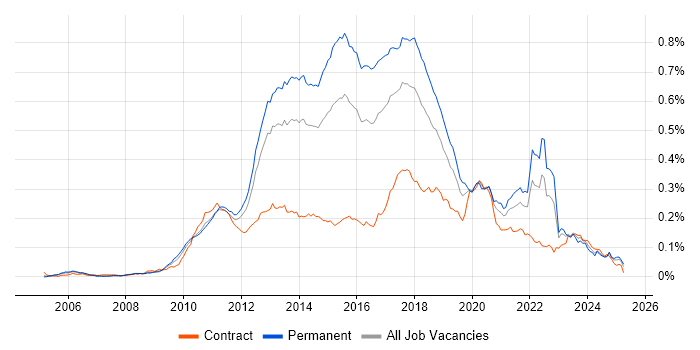 Job vacancy trend for Dependency Injection in England