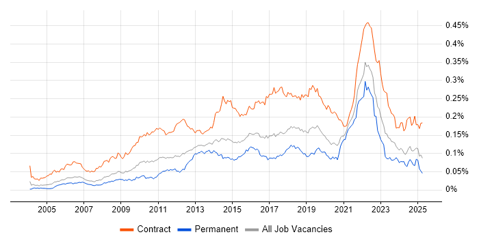 Job vacancy trend for Dependency Management in England Job vacancy trend for Dependency Management in England