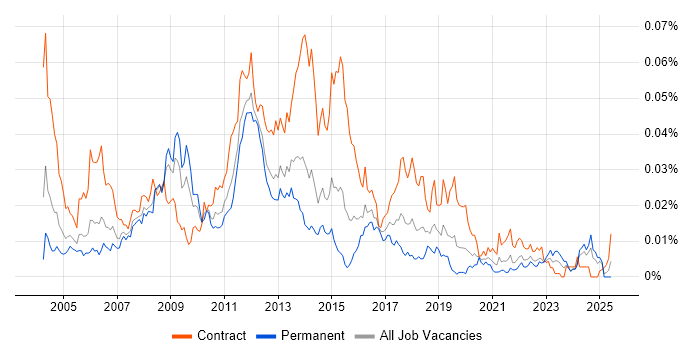 Job vacancy trend for Deployment Analyst in England Job vacancy trend for Deployment Analyst in England