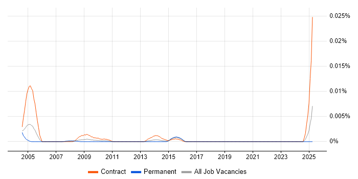 Job vacancy trend for Deployment Assistant in England Job vacancy trend for Deployment Assistant in England