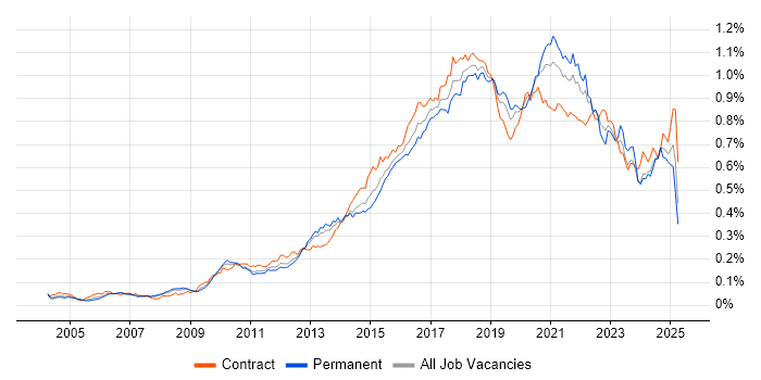 Job vacancy trend for Deployment Automation in England Job vacancy trend for Deployment Automation in England
